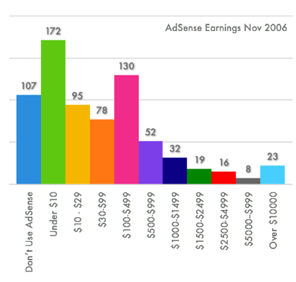 AdSense Earnings
